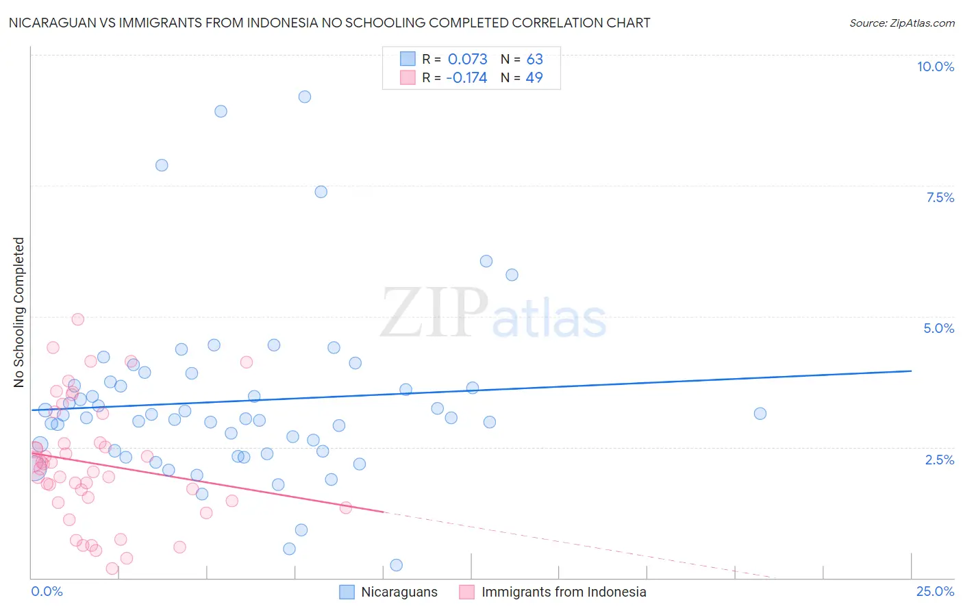 Nicaraguan vs Immigrants from Indonesia No Schooling Completed