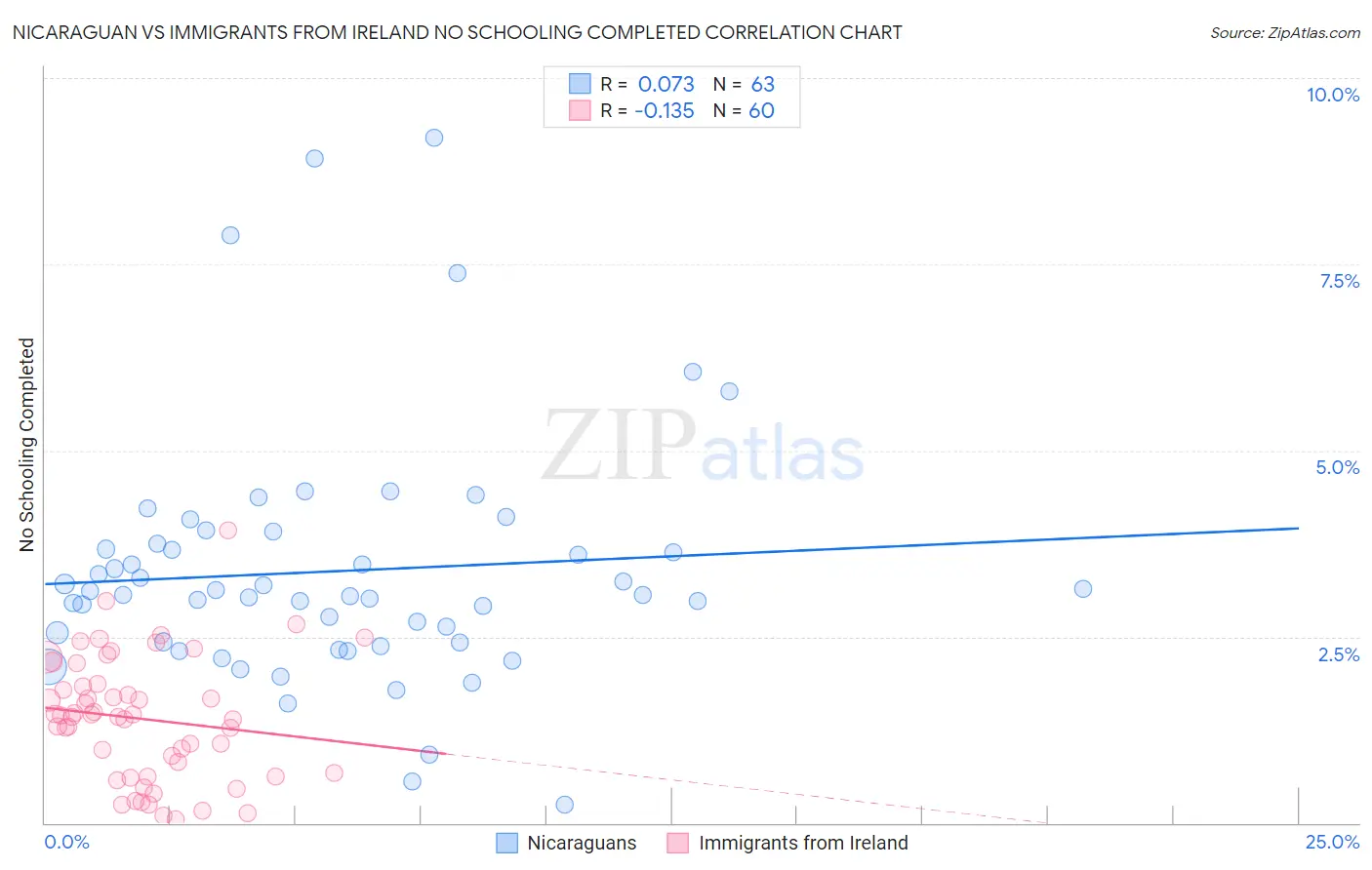 Nicaraguan vs Immigrants from Ireland No Schooling Completed