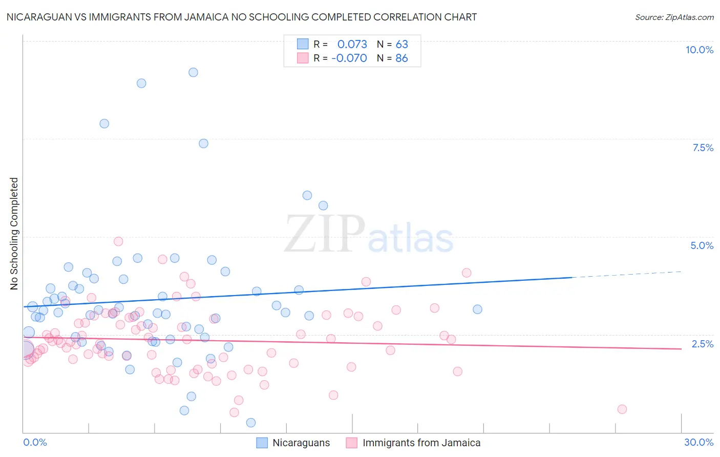 Nicaraguan vs Immigrants from Jamaica No Schooling Completed