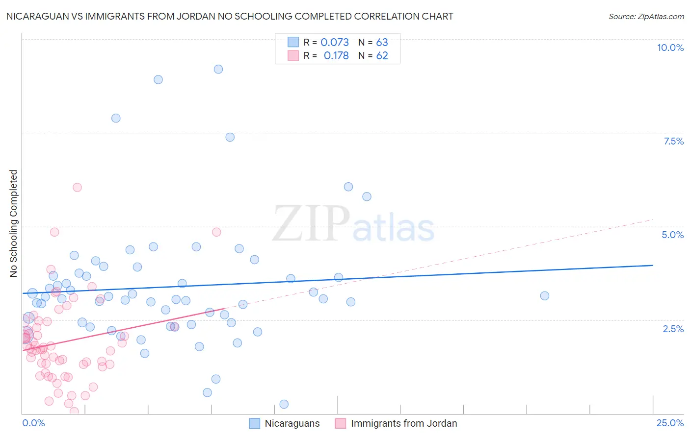 Nicaraguan vs Immigrants from Jordan No Schooling Completed