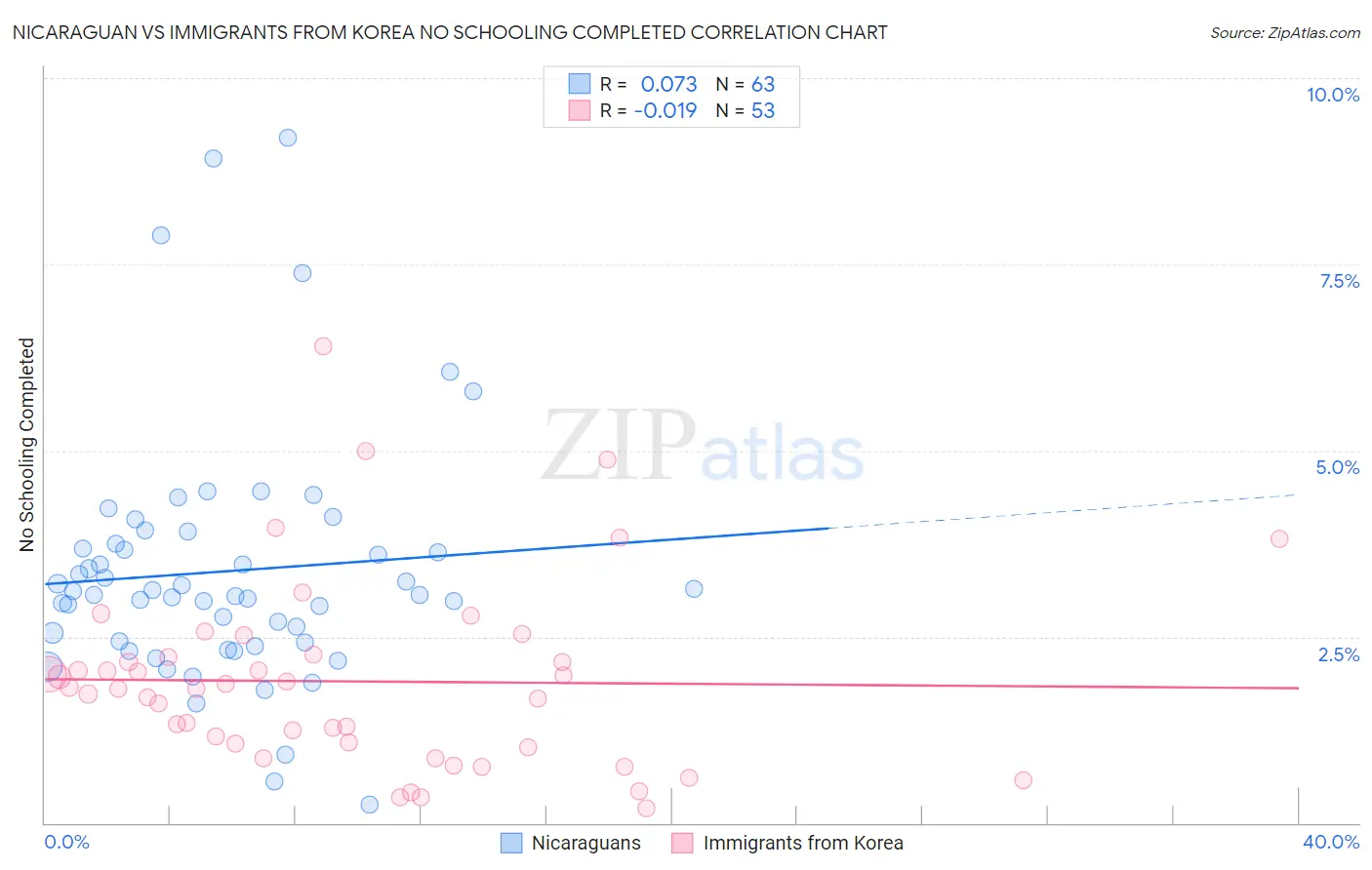 Nicaraguan vs Immigrants from Korea No Schooling Completed