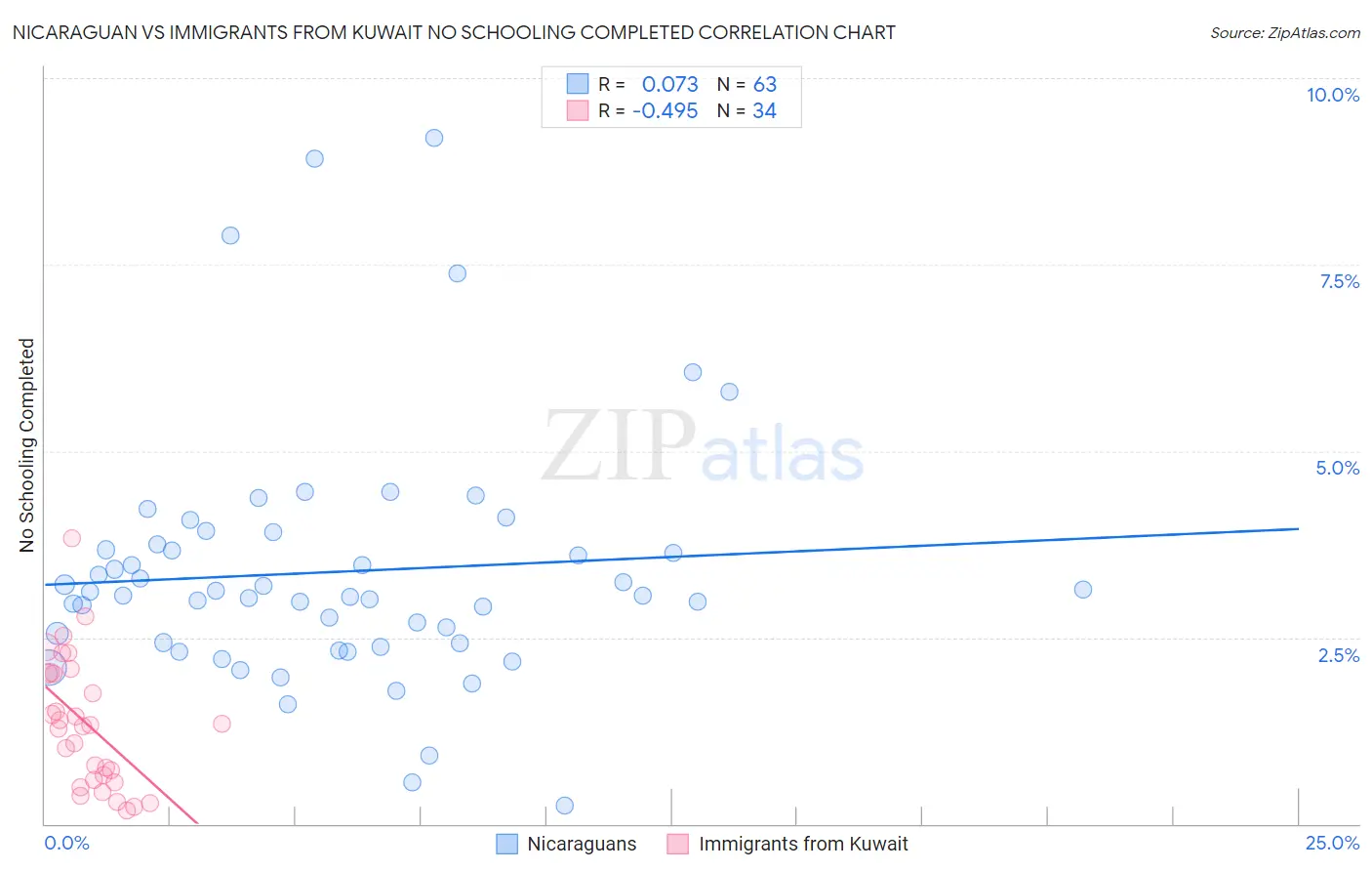 Nicaraguan vs Immigrants from Kuwait No Schooling Completed