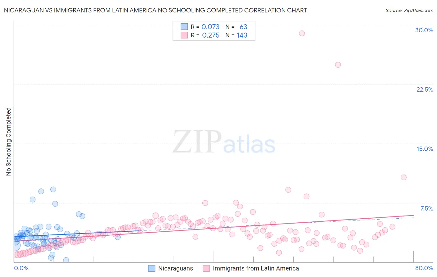 Nicaraguan vs Immigrants from Latin America No Schooling Completed