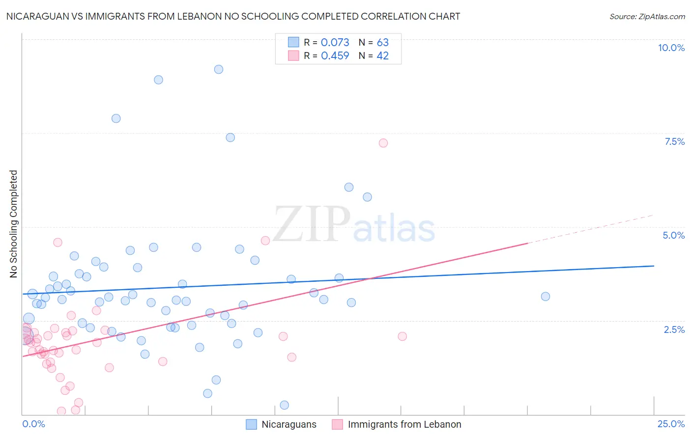 Nicaraguan vs Immigrants from Lebanon No Schooling Completed