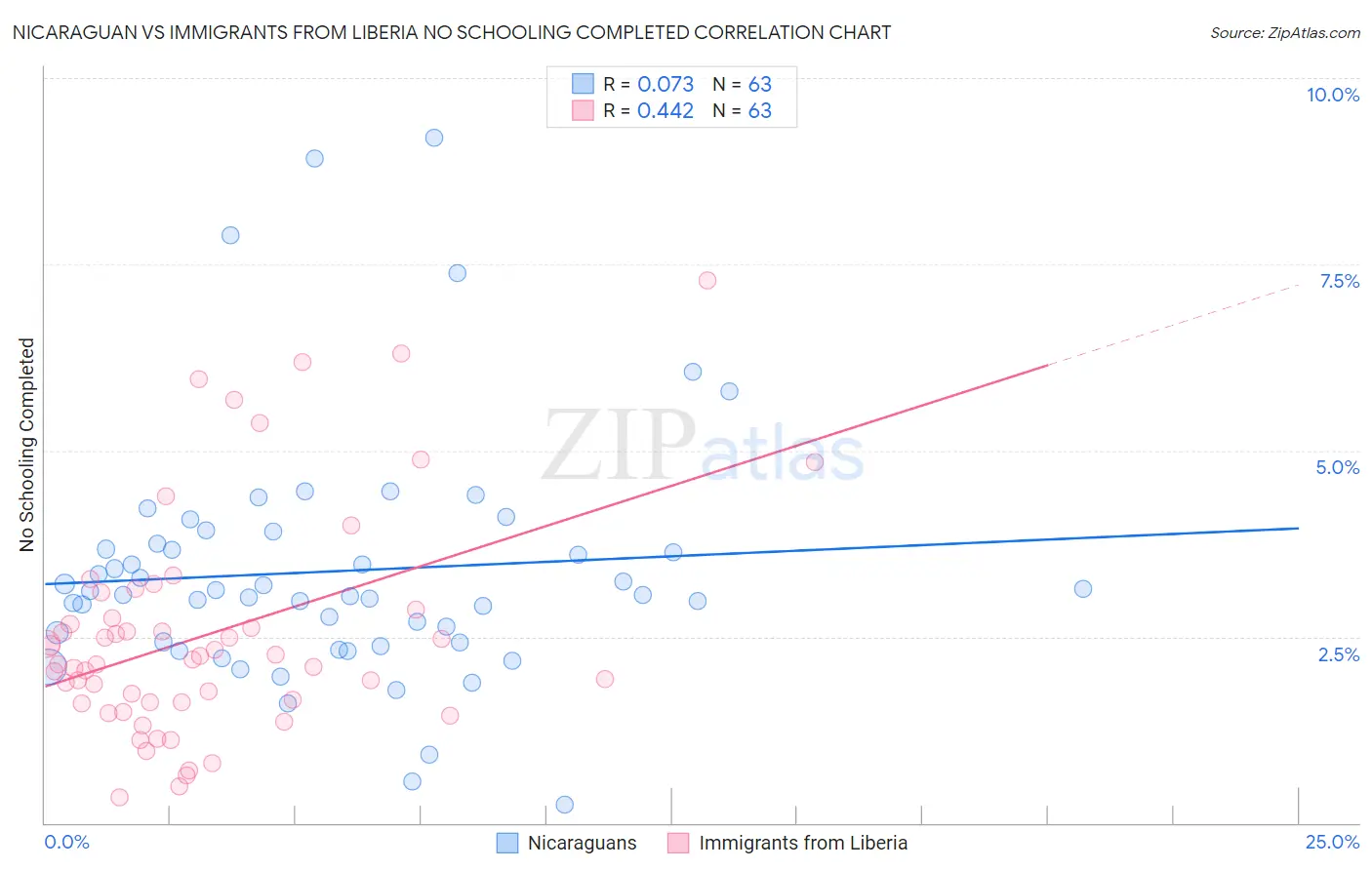 Nicaraguan vs Immigrants from Liberia No Schooling Completed