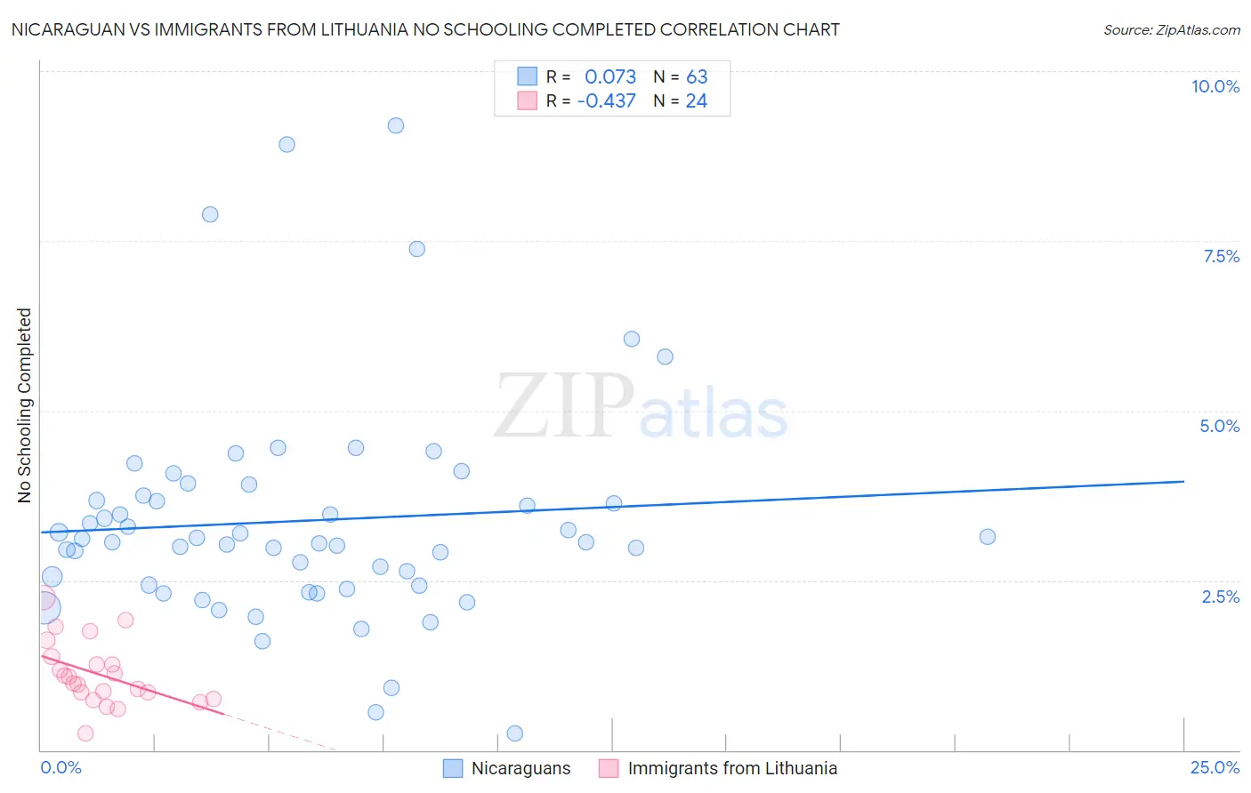 Nicaraguan vs Immigrants from Lithuania No Schooling Completed