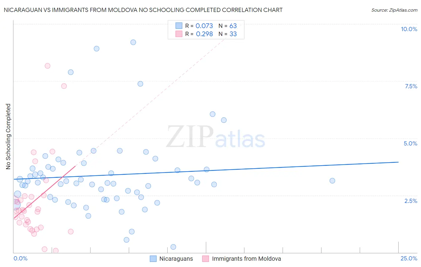 Nicaraguan vs Immigrants from Moldova No Schooling Completed