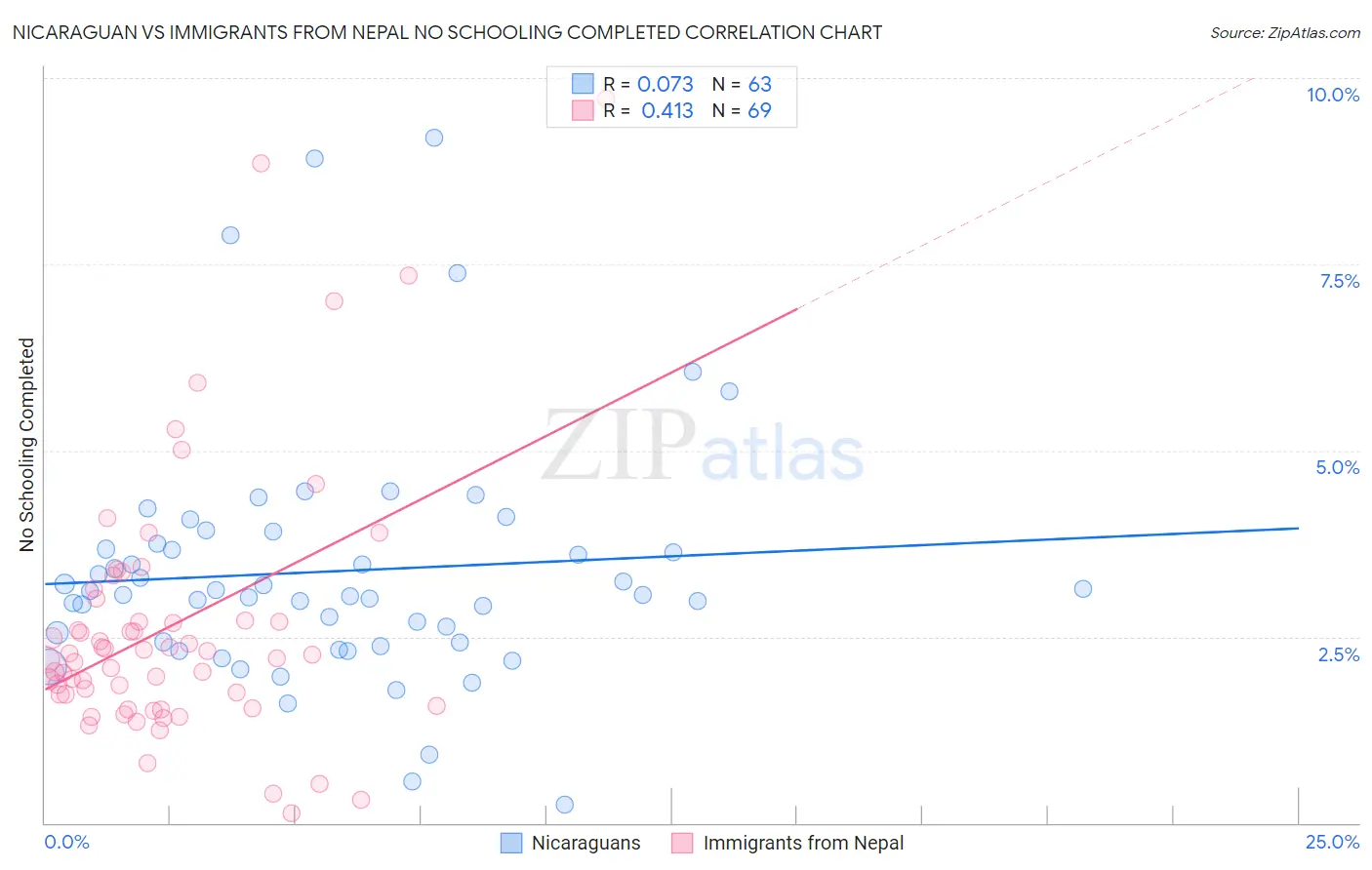 Nicaraguan vs Immigrants from Nepal No Schooling Completed