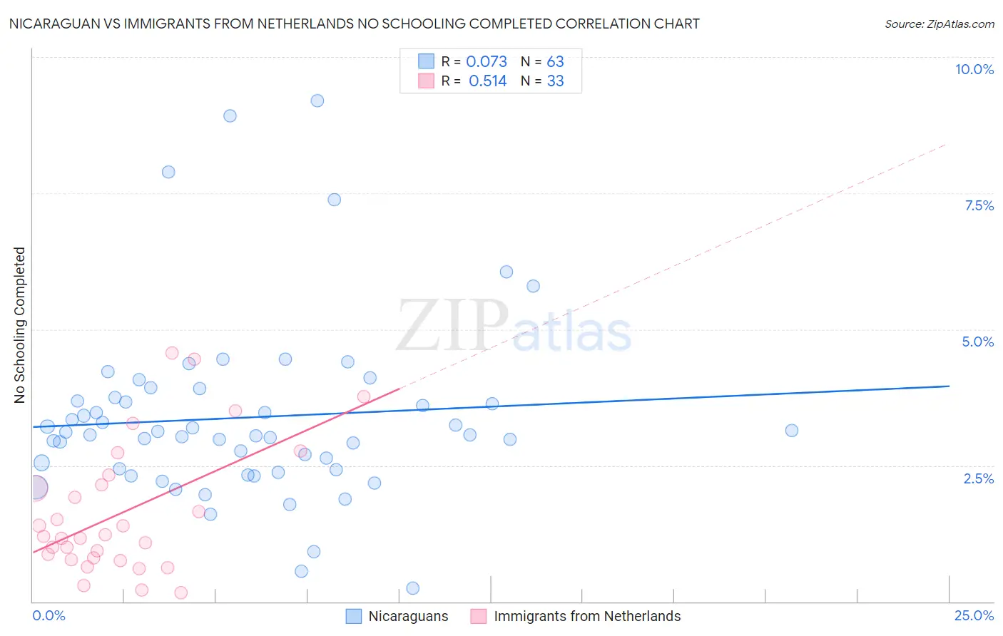 Nicaraguan vs Immigrants from Netherlands No Schooling Completed