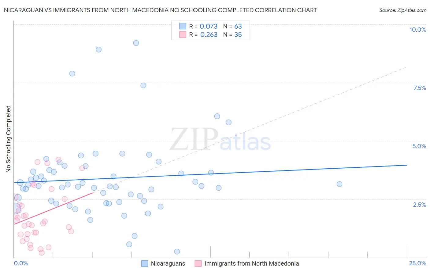 Nicaraguan vs Immigrants from North Macedonia No Schooling Completed