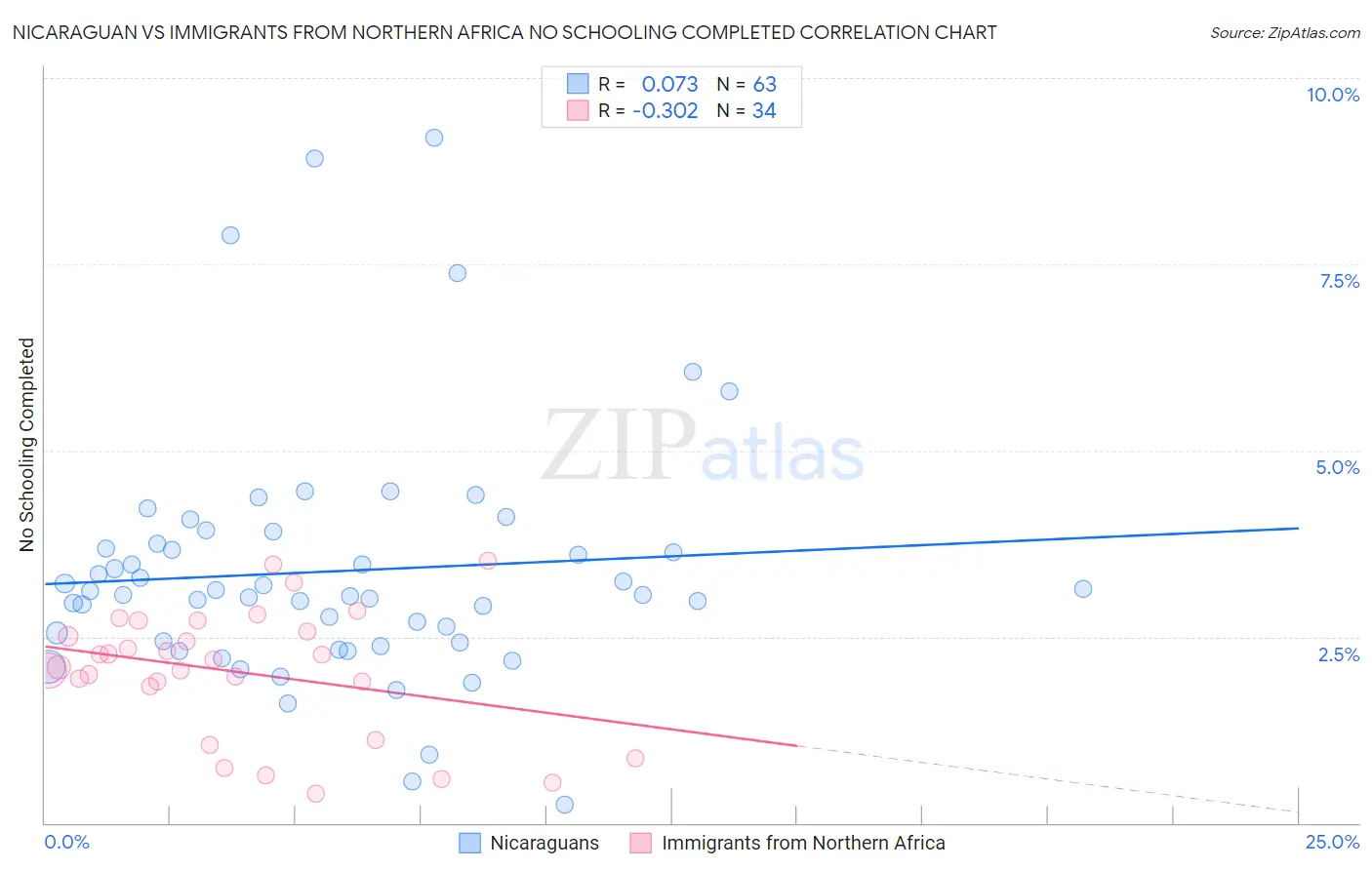 Nicaraguan vs Immigrants from Northern Africa No Schooling Completed