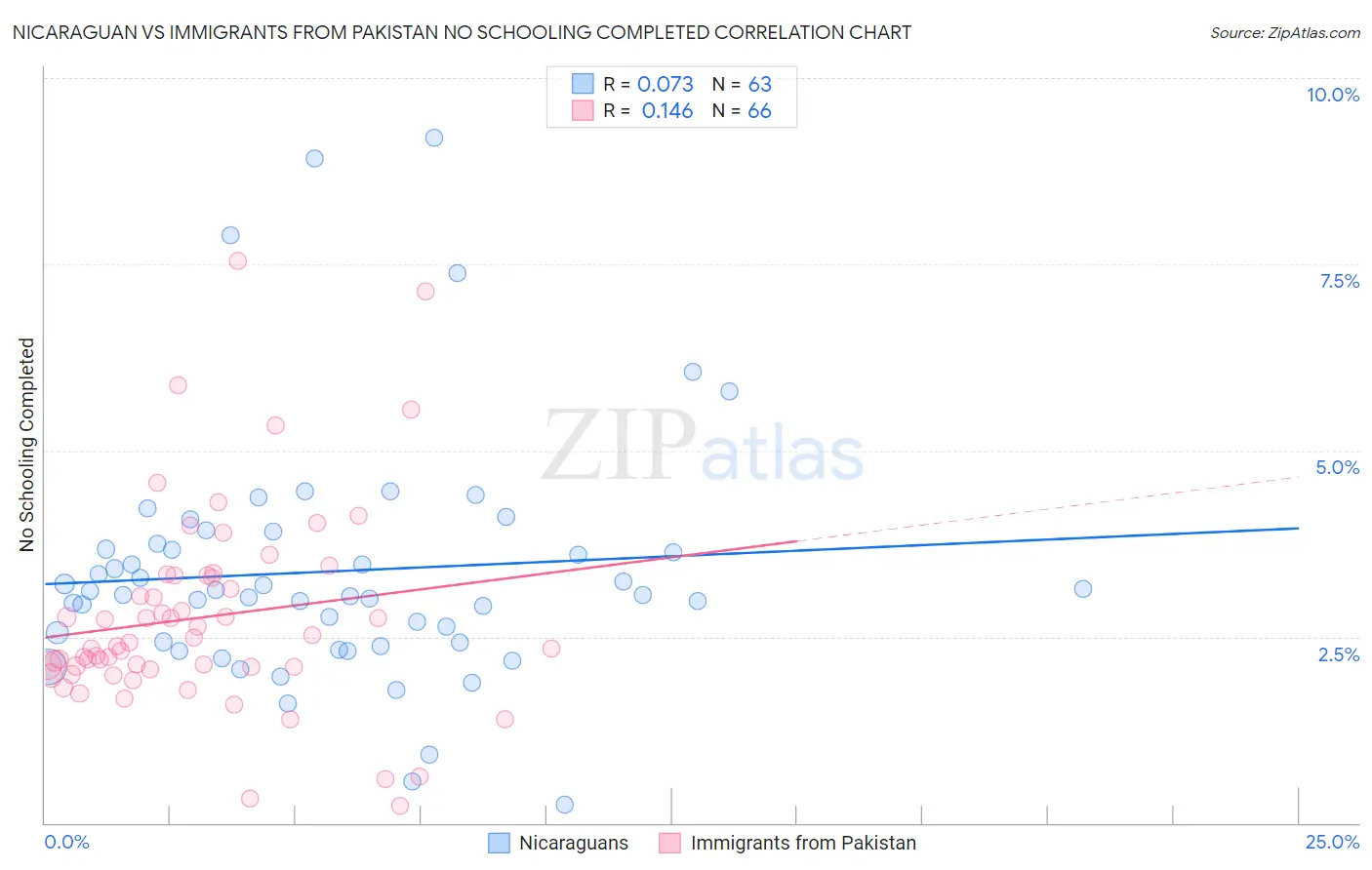 Nicaraguan vs Immigrants from Pakistan No Schooling Completed