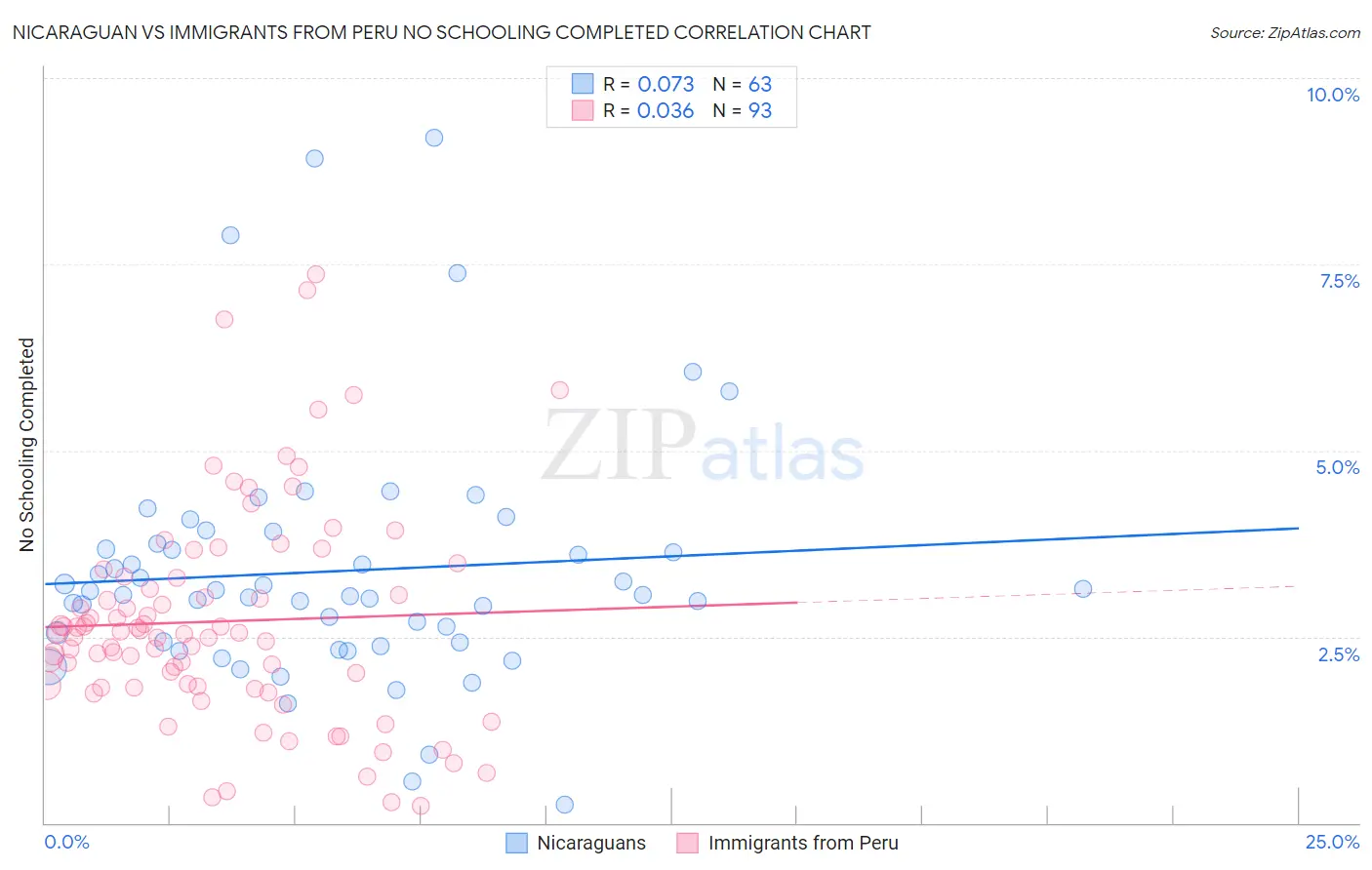 Nicaraguan vs Immigrants from Peru No Schooling Completed
