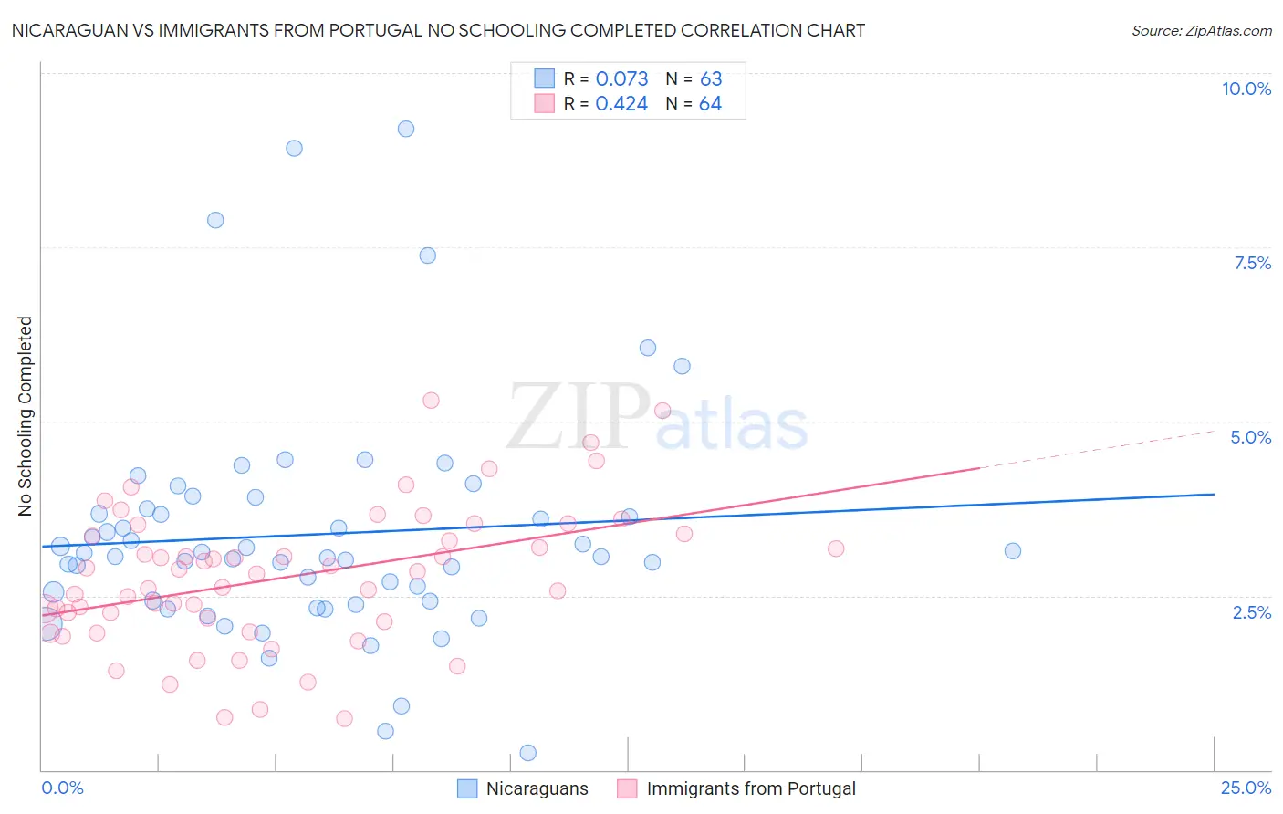 Nicaraguan vs Immigrants from Portugal No Schooling Completed