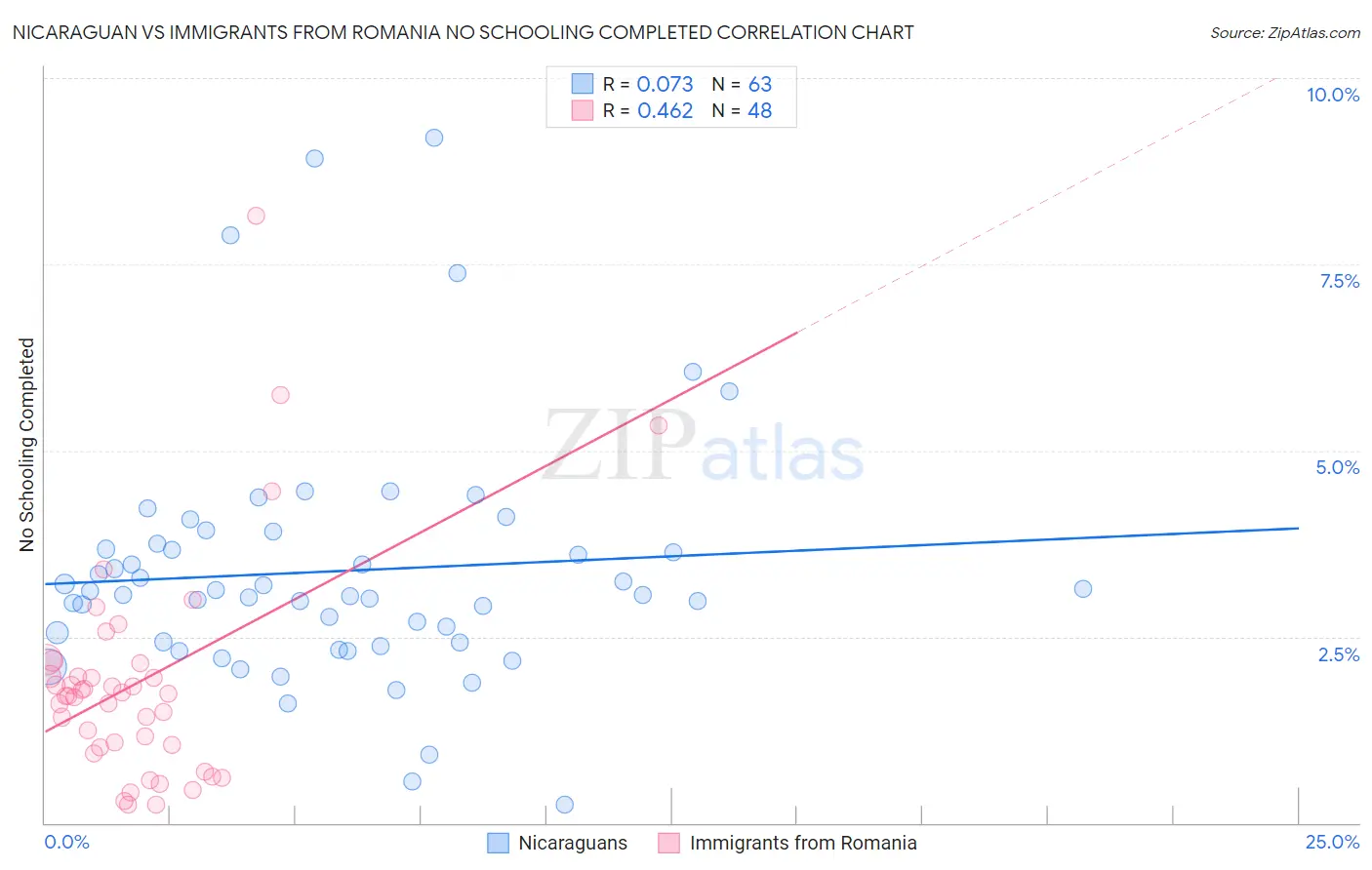 Nicaraguan vs Immigrants from Romania No Schooling Completed