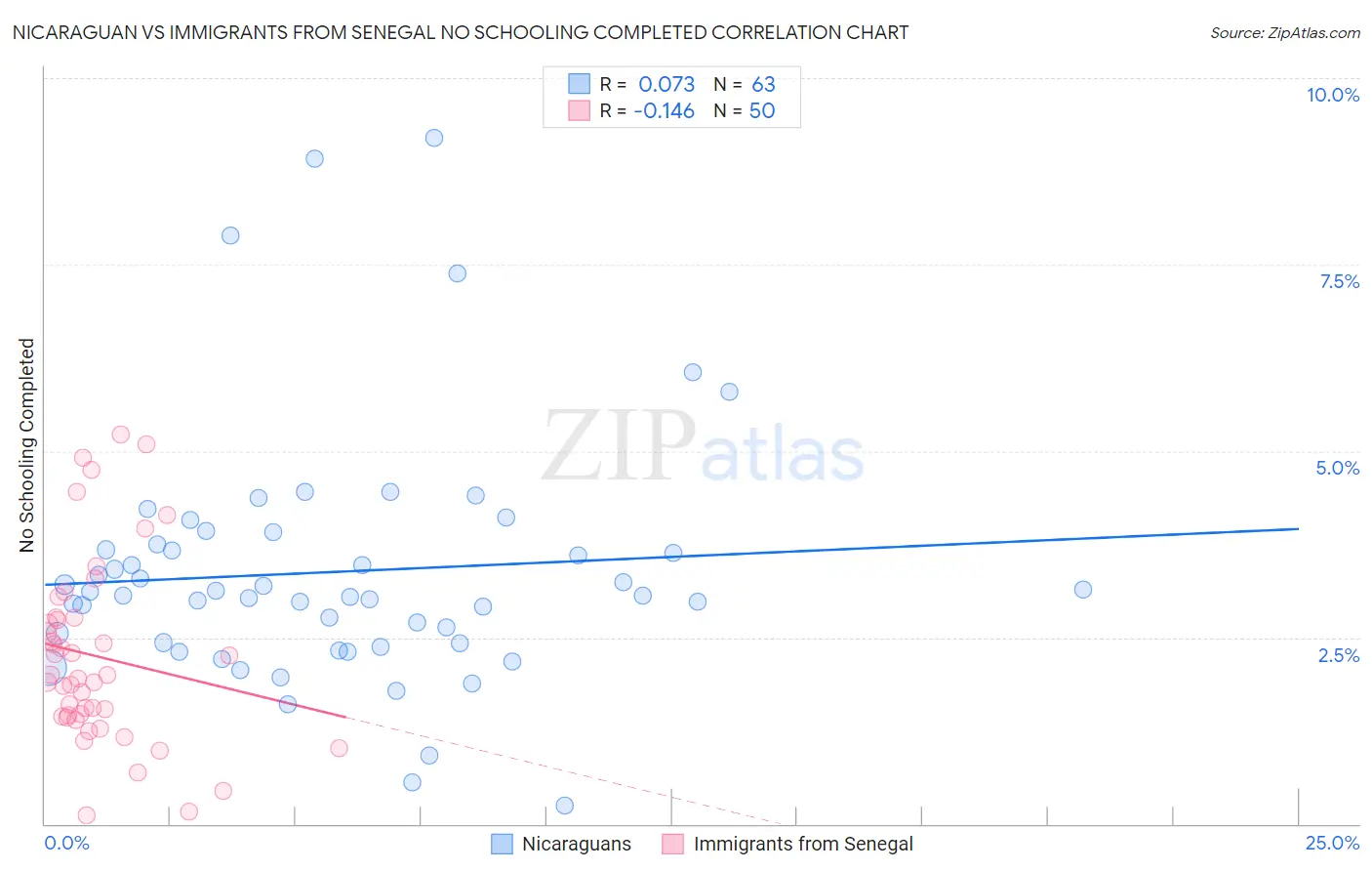 Nicaraguan vs Immigrants from Senegal No Schooling Completed