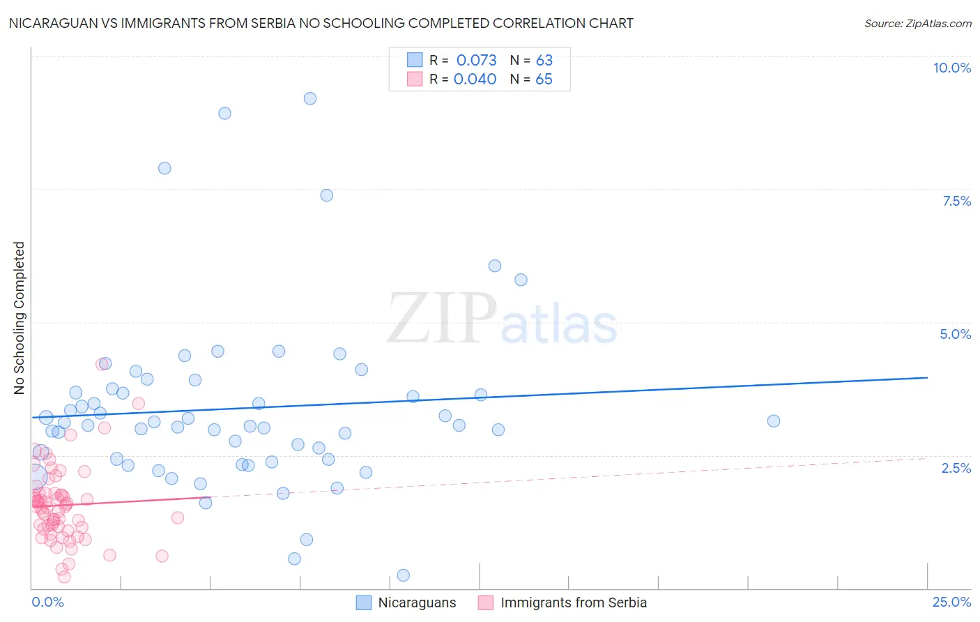 Nicaraguan vs Immigrants from Serbia No Schooling Completed