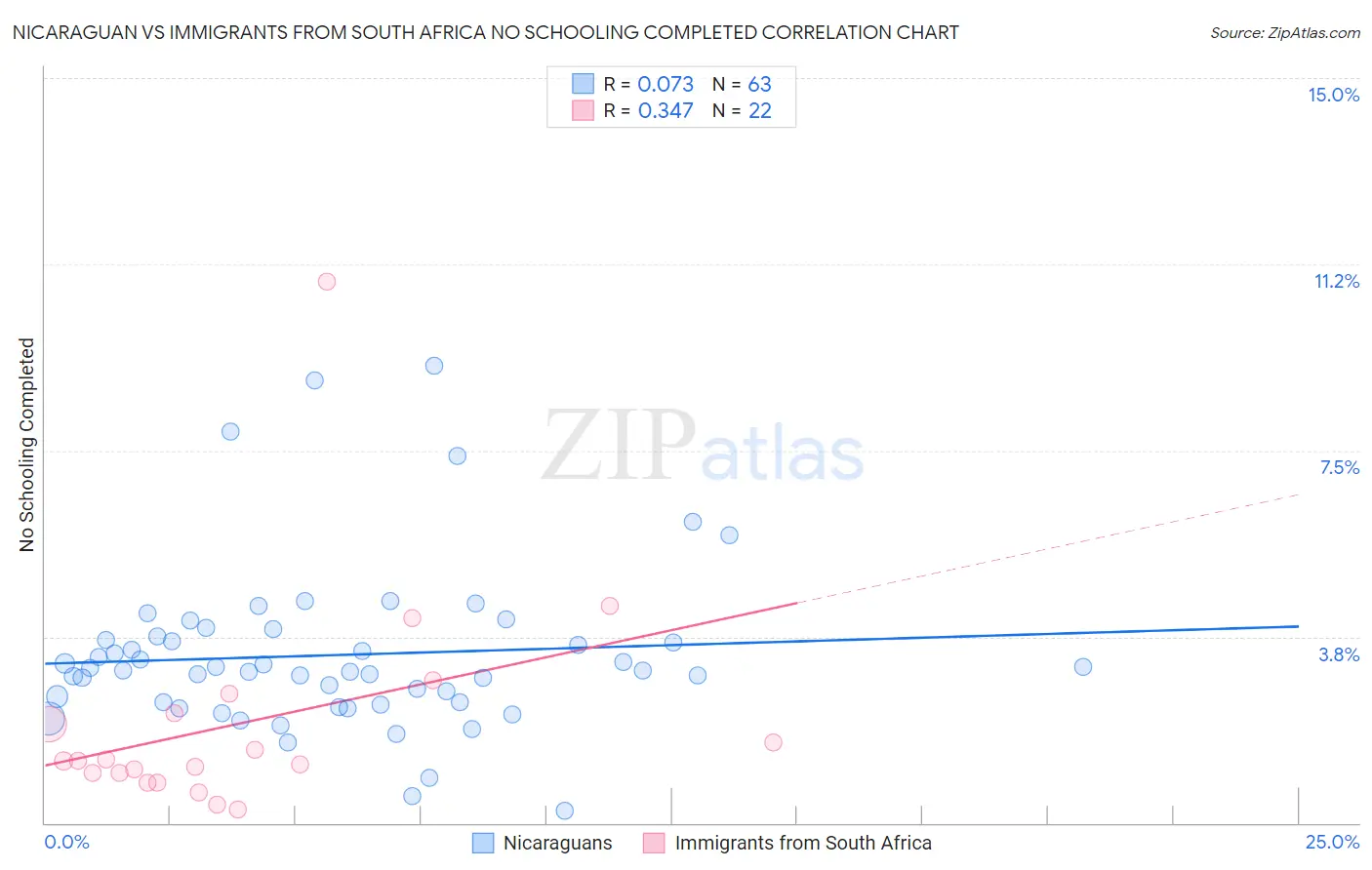 Nicaraguan vs Immigrants from South Africa No Schooling Completed