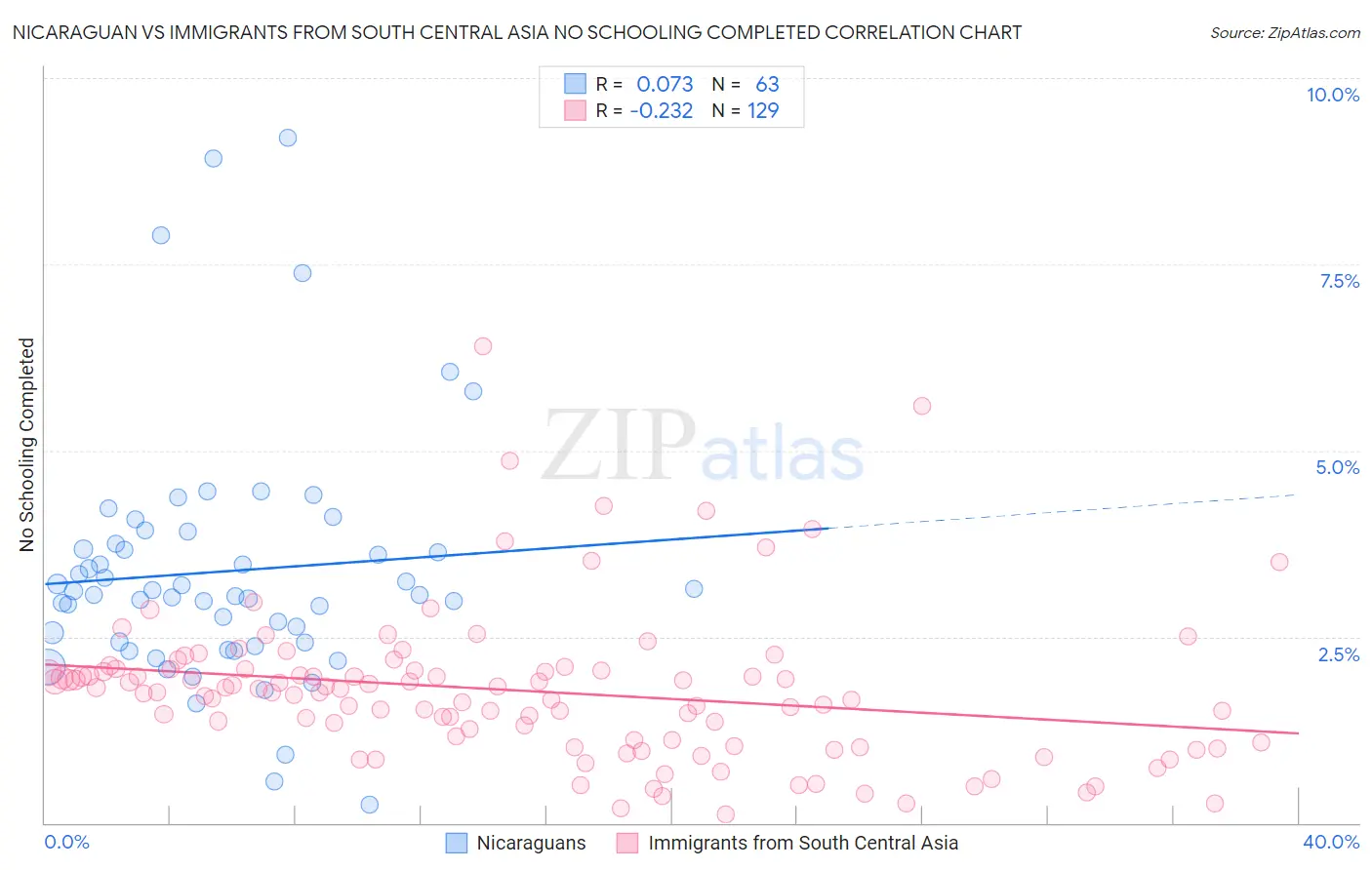 Nicaraguan vs Immigrants from South Central Asia No Schooling Completed