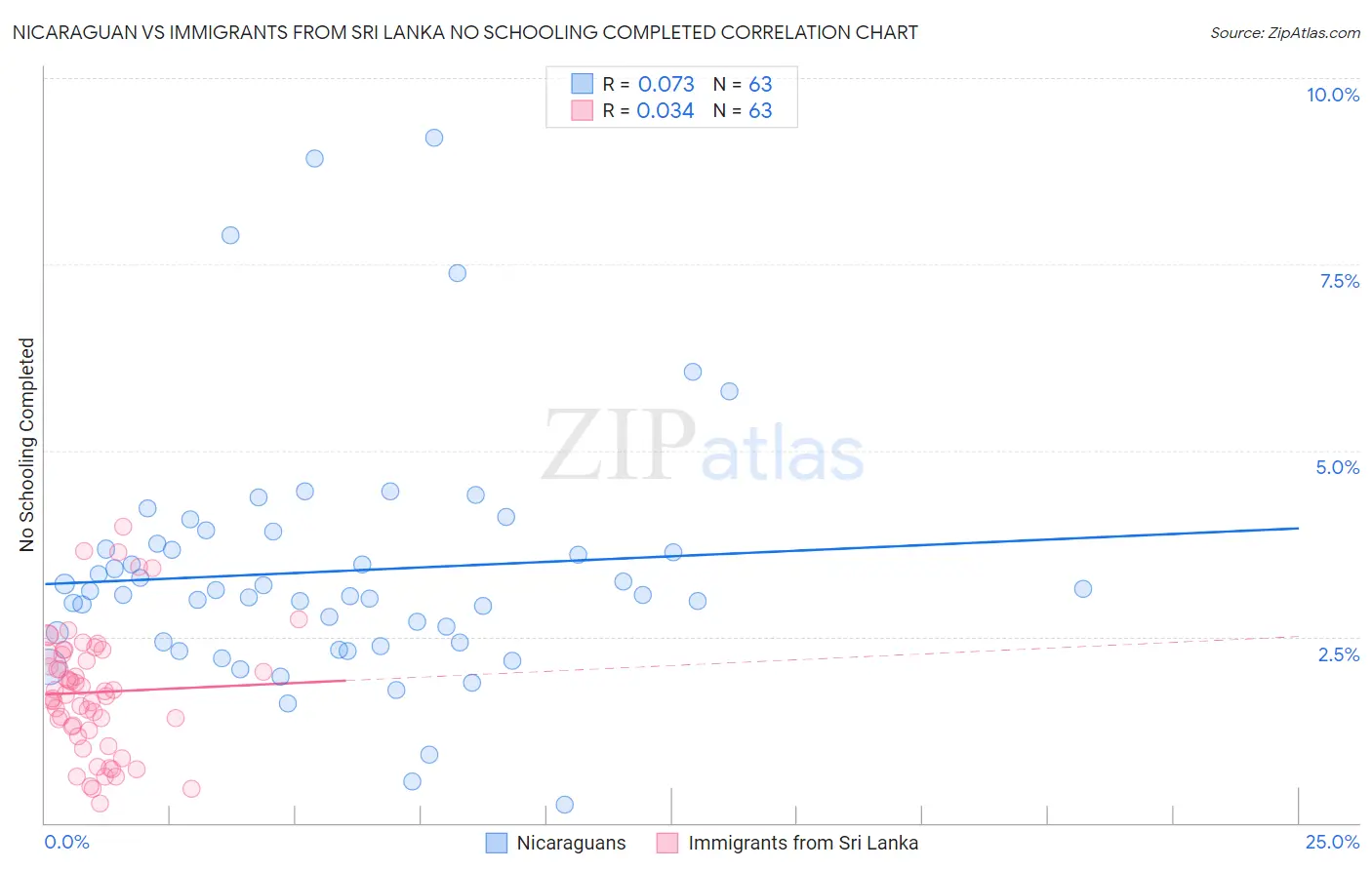 Nicaraguan vs Immigrants from Sri Lanka No Schooling Completed