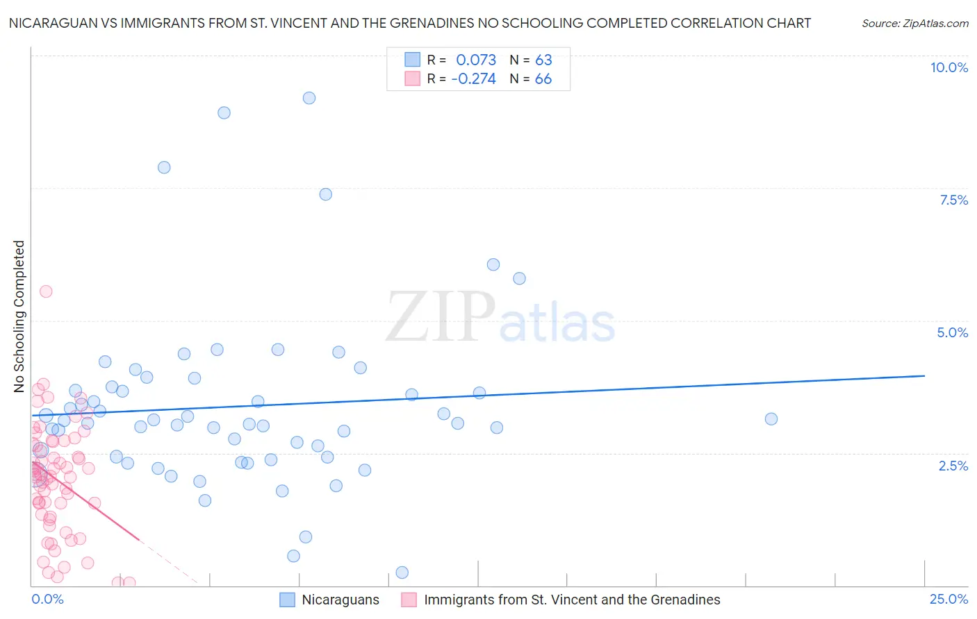 Nicaraguan vs Immigrants from St. Vincent and the Grenadines No Schooling Completed