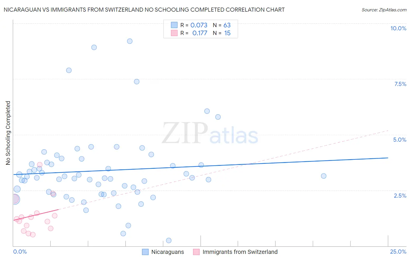 Nicaraguan vs Immigrants from Switzerland No Schooling Completed