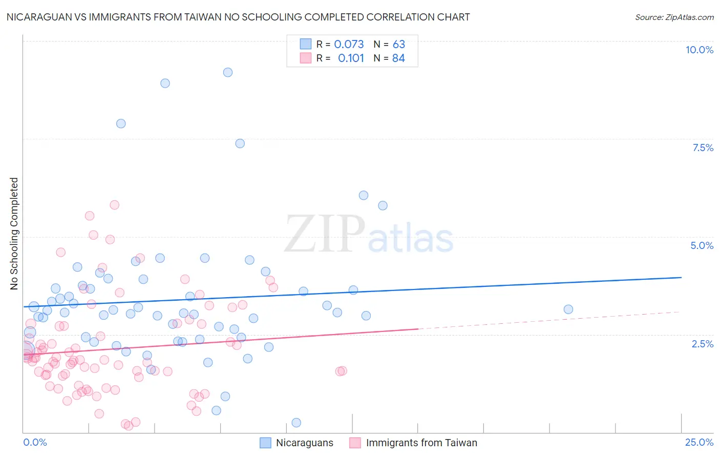 Nicaraguan vs Immigrants from Taiwan No Schooling Completed