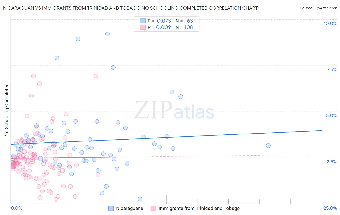 Nicaraguan vs Immigrants from Trinidad and Tobago No Schooling Completed