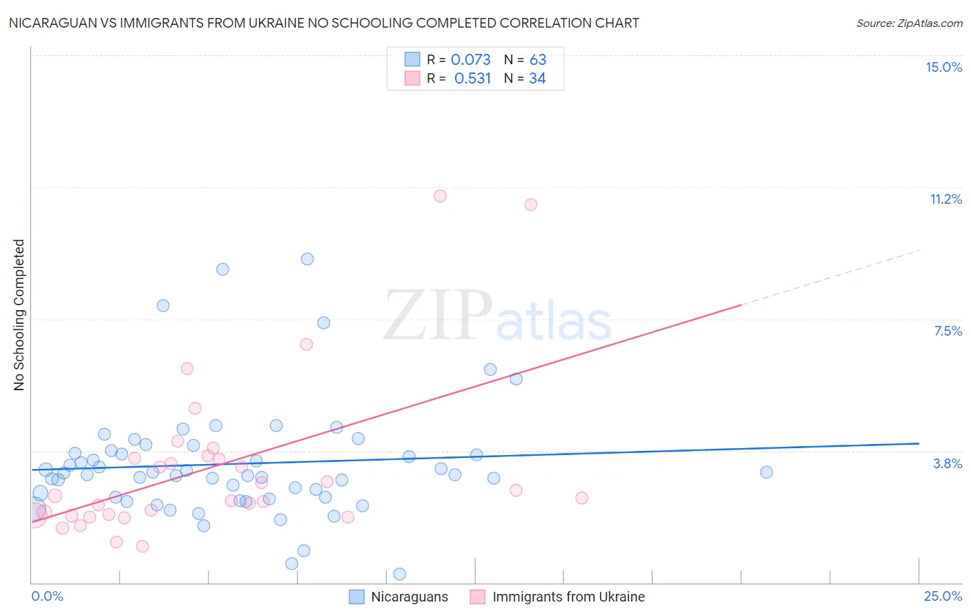 Nicaraguan vs Immigrants from Ukraine No Schooling Completed