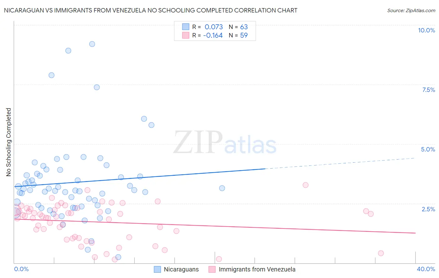 Nicaraguan vs Immigrants from Venezuela No Schooling Completed