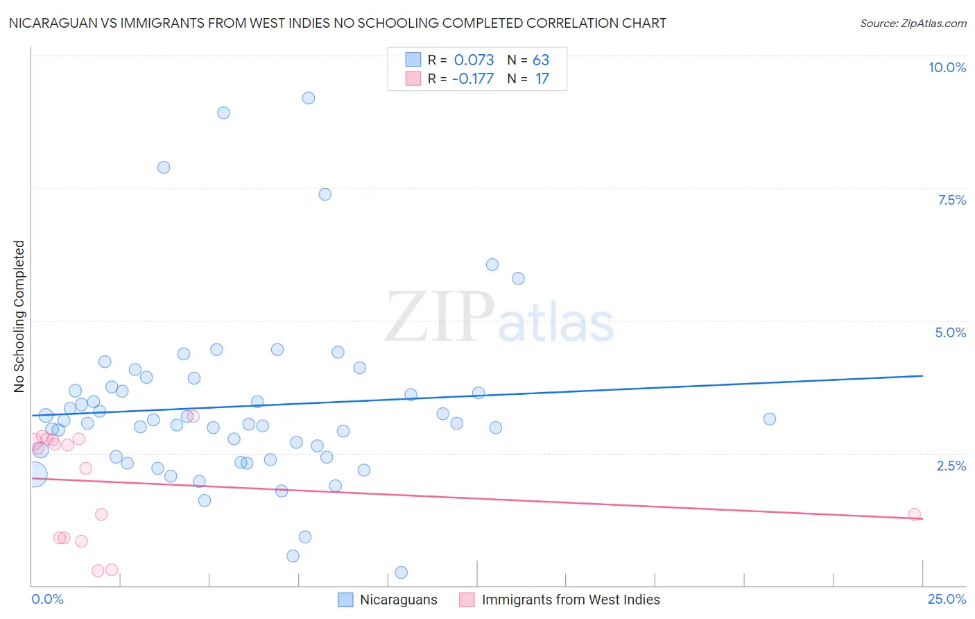 Nicaraguan vs Immigrants from West Indies No Schooling Completed