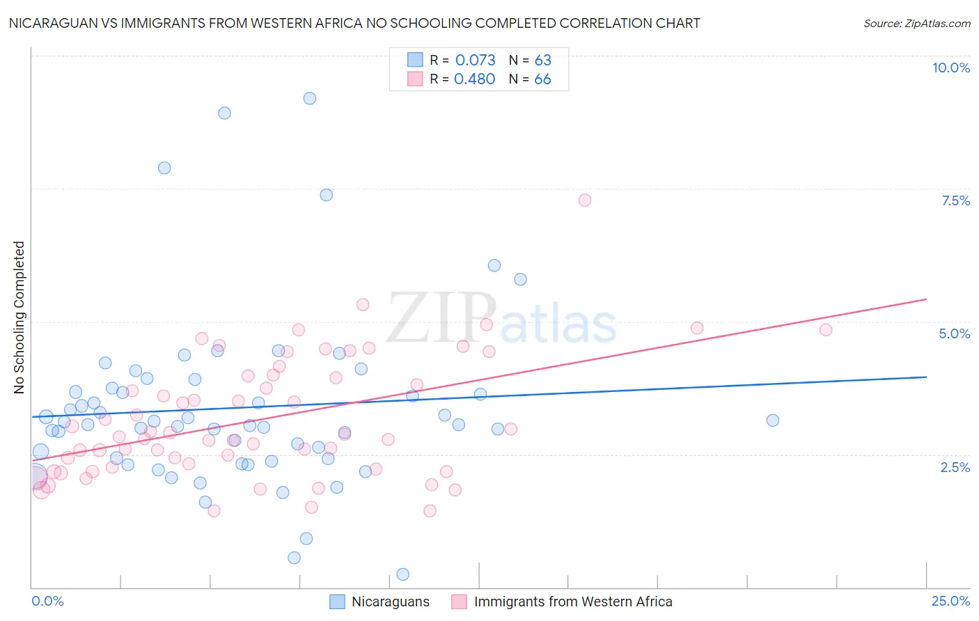 Nicaraguan vs Immigrants from Western Africa No Schooling Completed