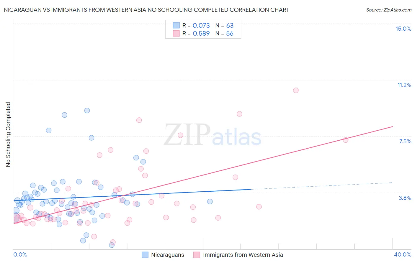 Nicaraguan vs Immigrants from Western Asia No Schooling Completed