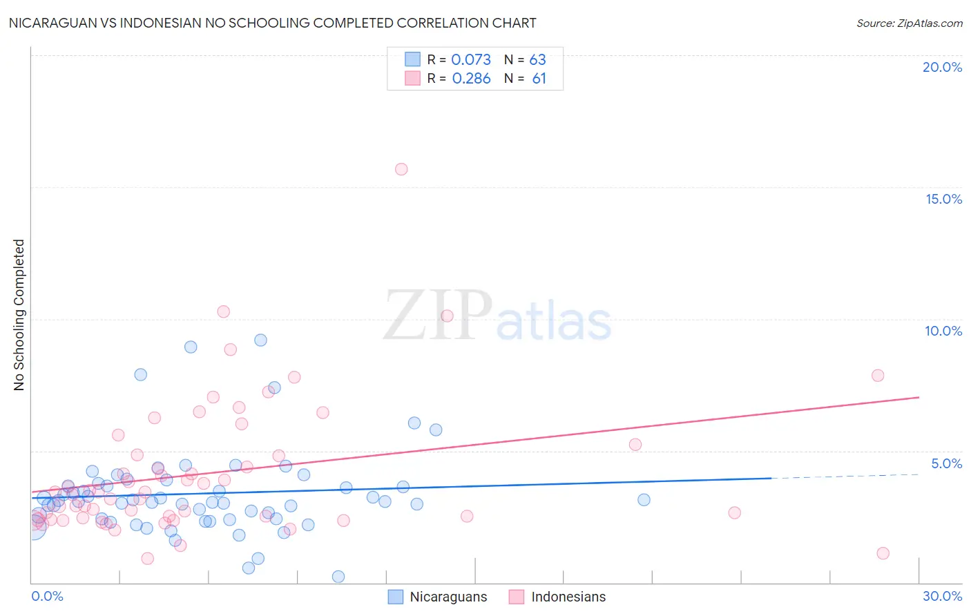 Nicaraguan vs Indonesian No Schooling Completed