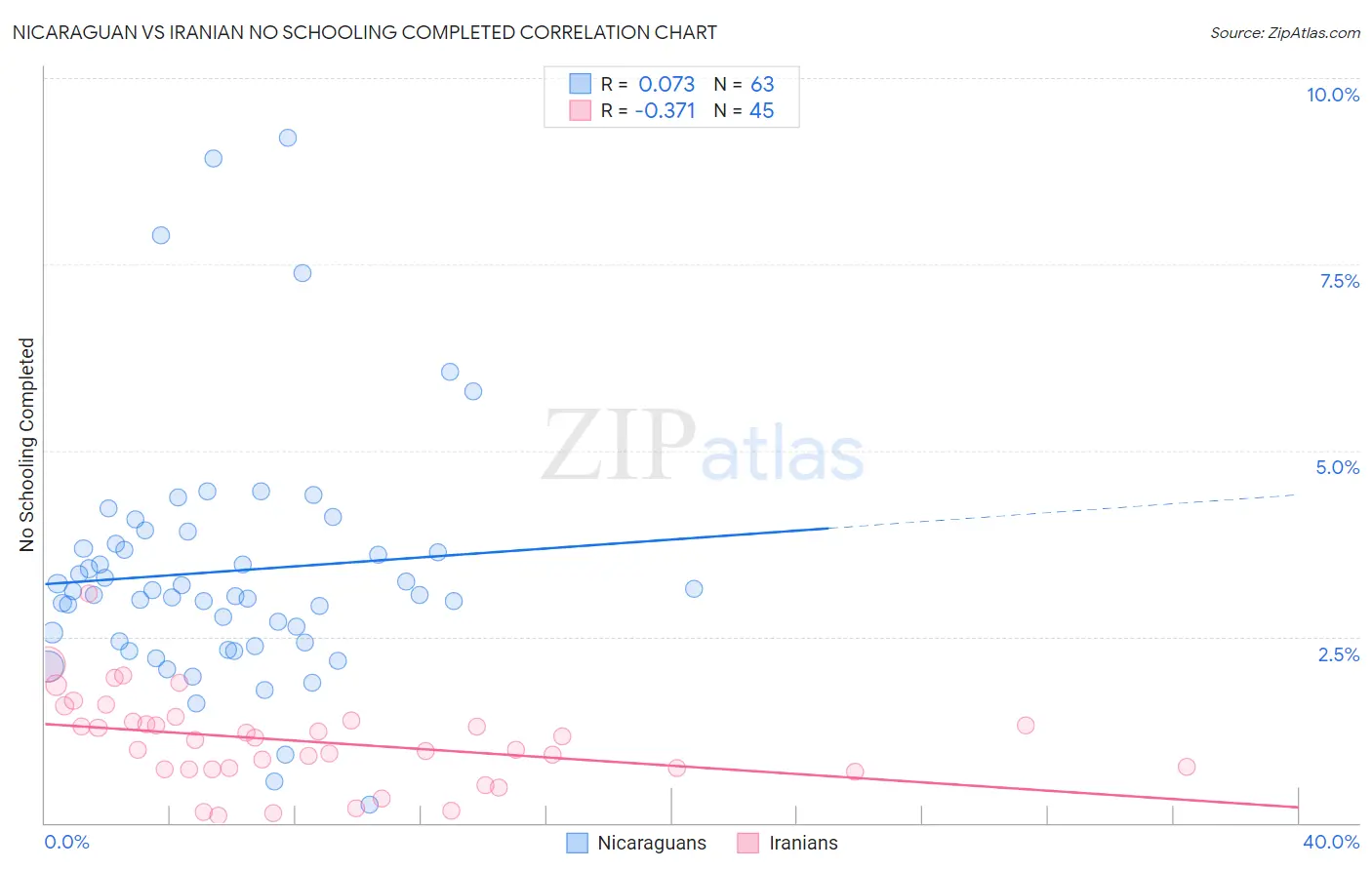 Nicaraguan vs Iranian No Schooling Completed