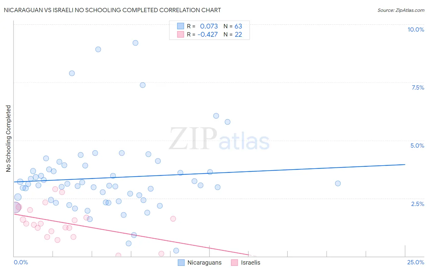 Nicaraguan vs Israeli No Schooling Completed