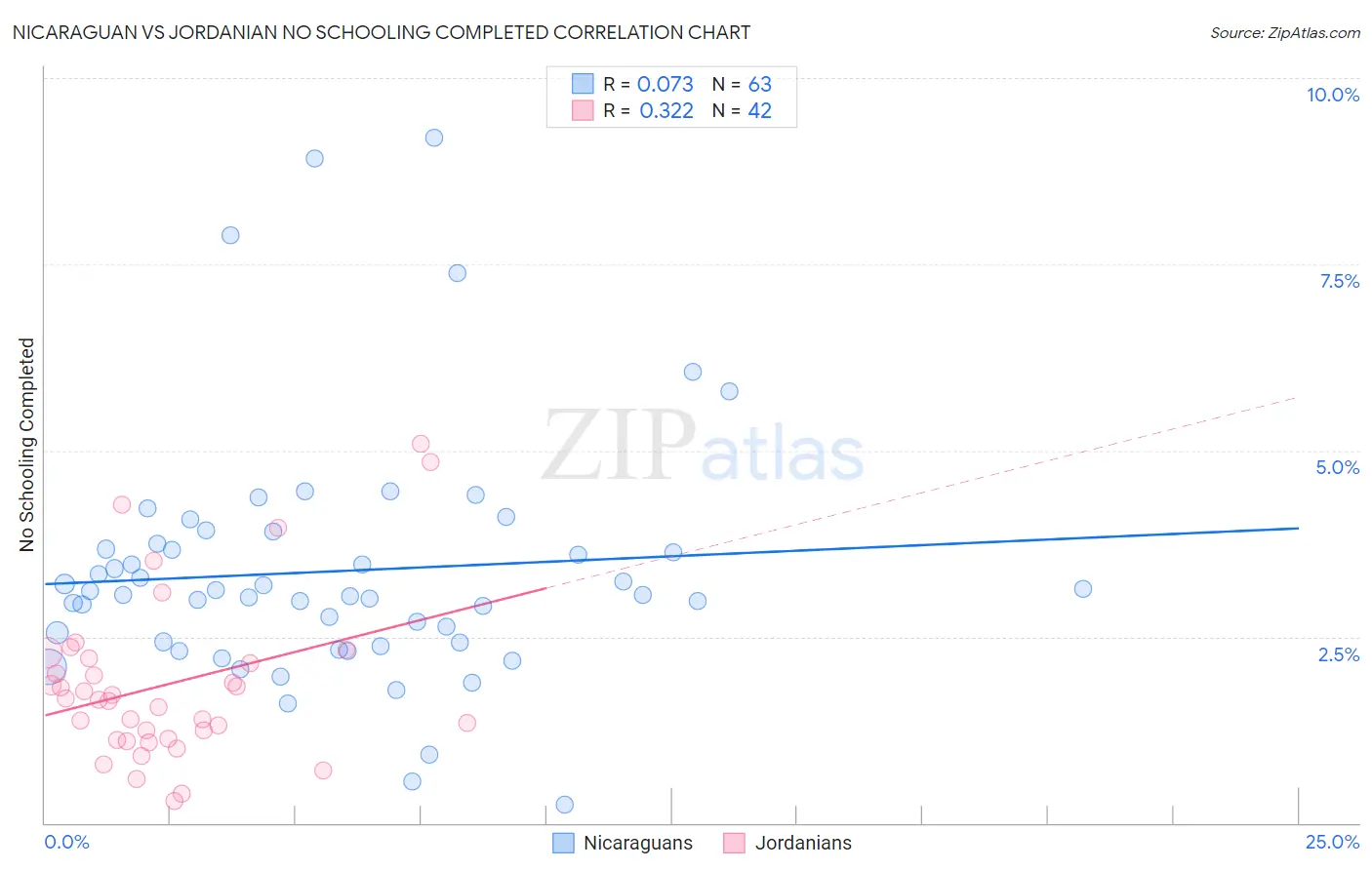 Nicaraguan vs Jordanian No Schooling Completed