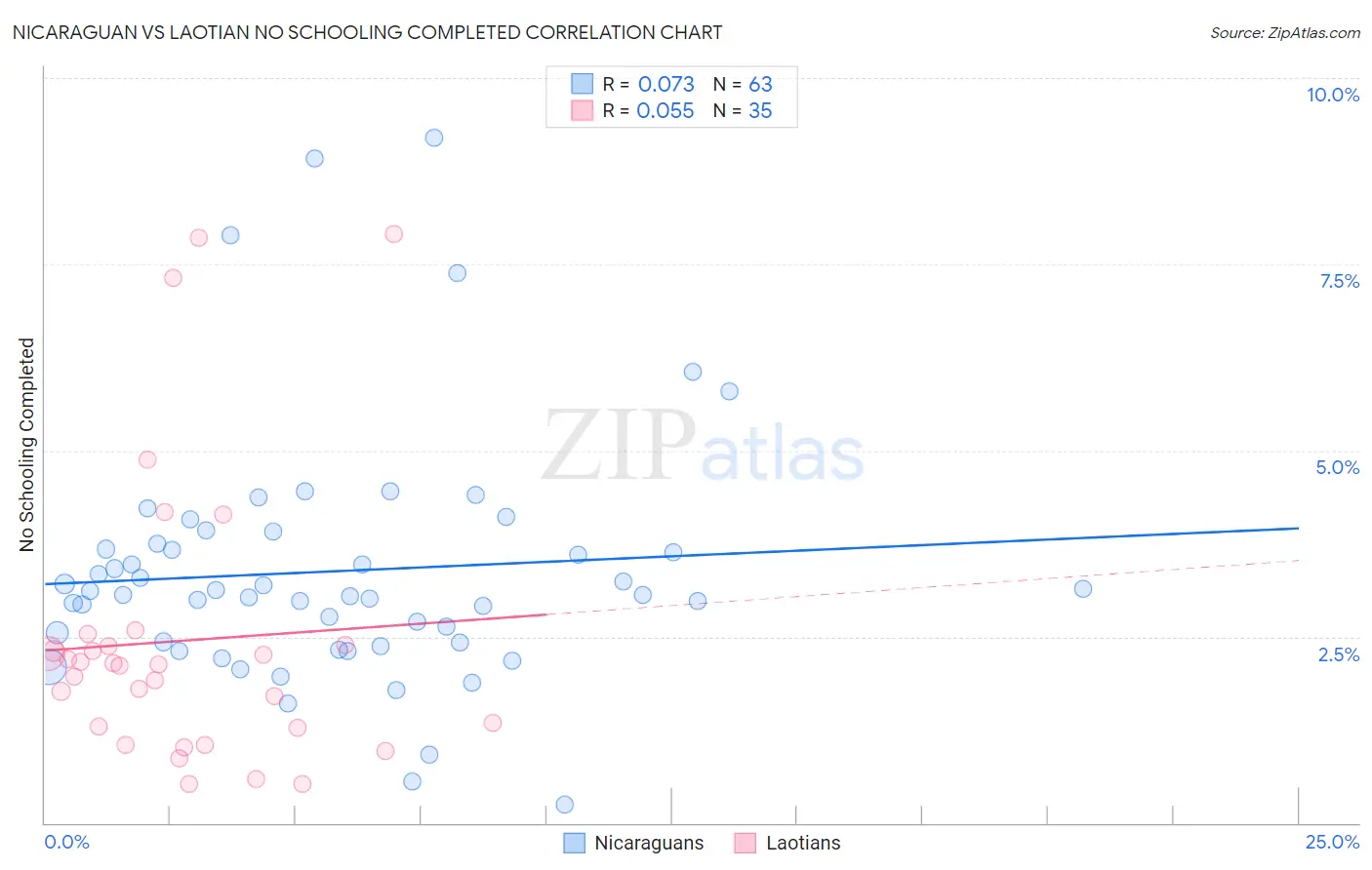 Nicaraguan vs Laotian No Schooling Completed