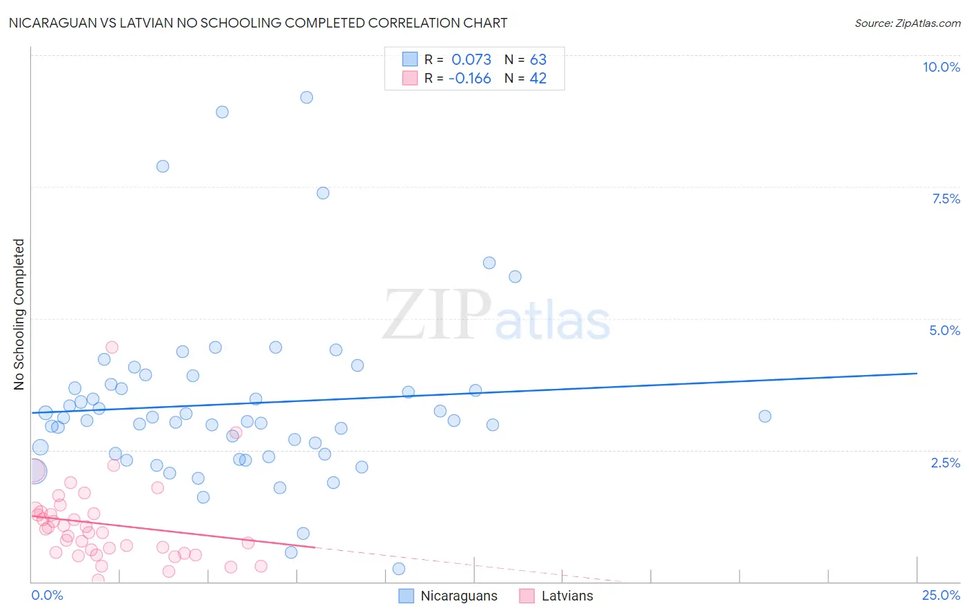 Nicaraguan vs Latvian No Schooling Completed