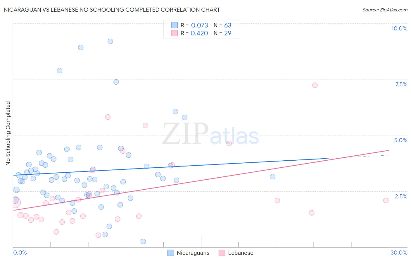 Nicaraguan vs Lebanese No Schooling Completed