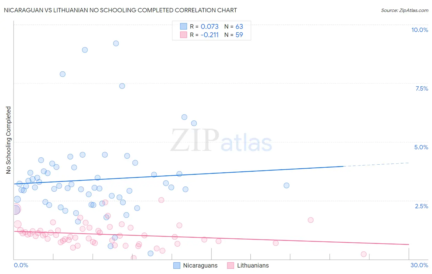 Nicaraguan vs Lithuanian No Schooling Completed