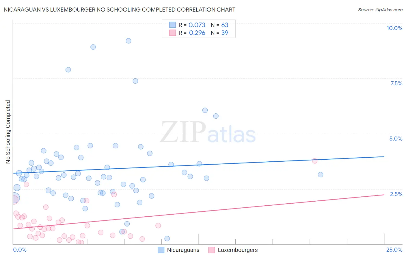 Nicaraguan vs Luxembourger No Schooling Completed