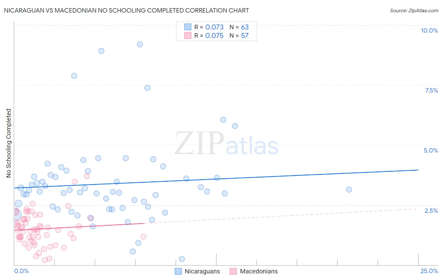 Nicaraguan vs Macedonian No Schooling Completed