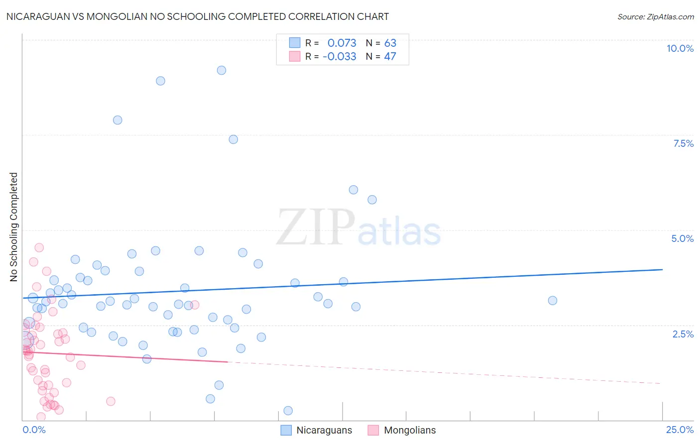 Nicaraguan vs Mongolian No Schooling Completed