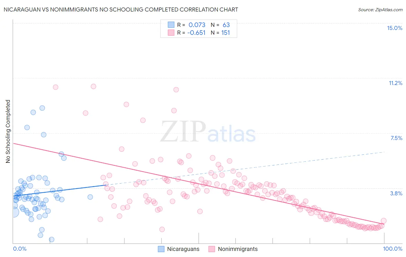 Nicaraguan vs Nonimmigrants No Schooling Completed