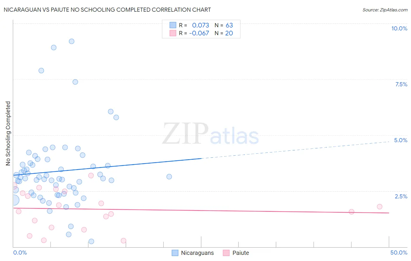 Nicaraguan vs Paiute No Schooling Completed