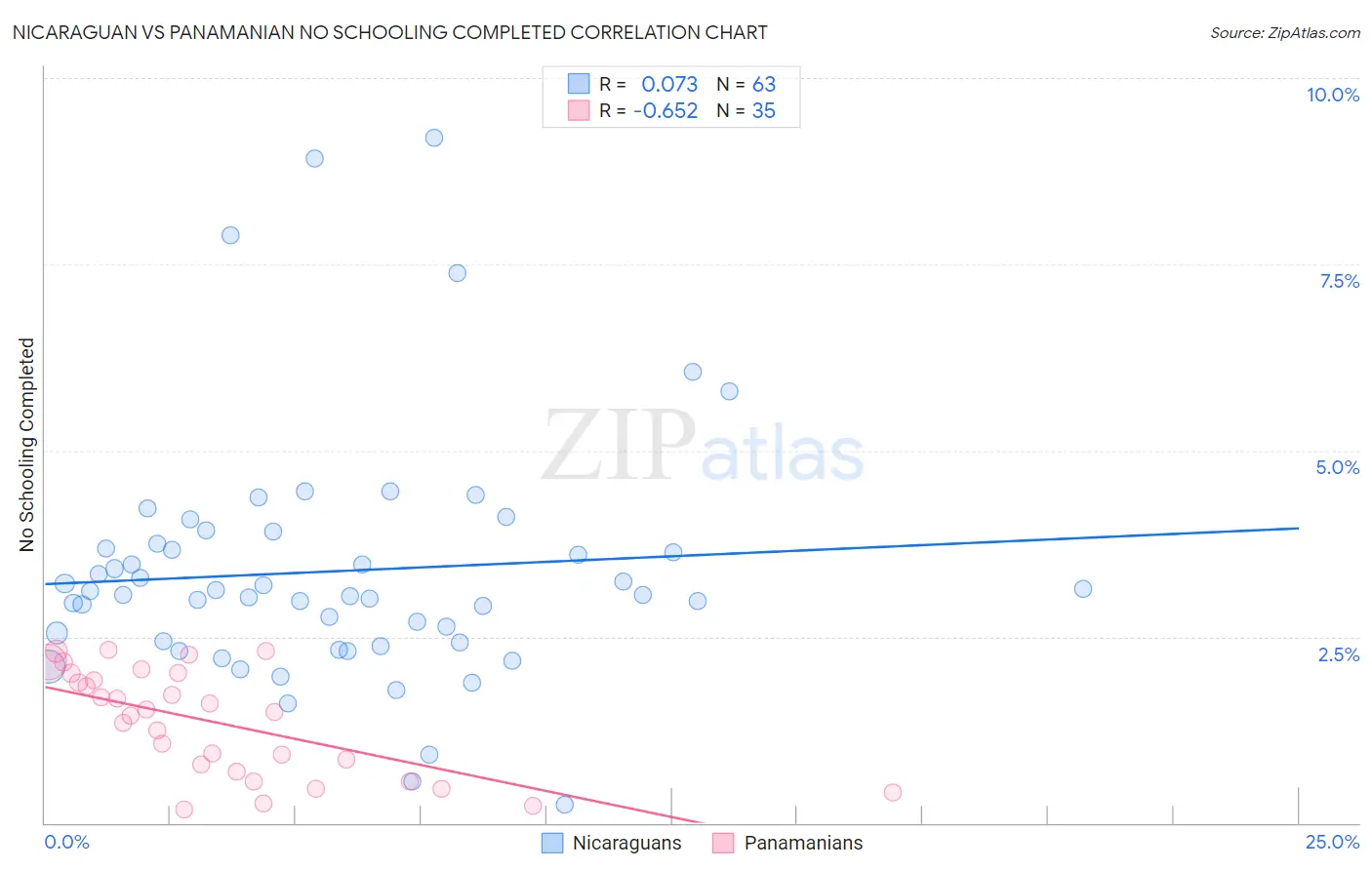 Nicaraguan vs Panamanian No Schooling Completed