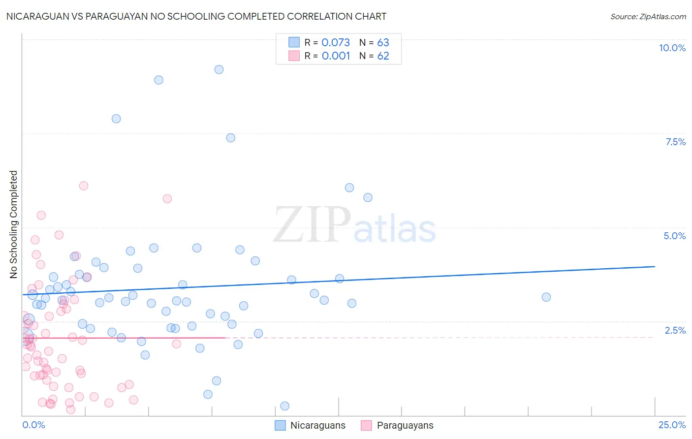 Nicaraguan vs Paraguayan No Schooling Completed