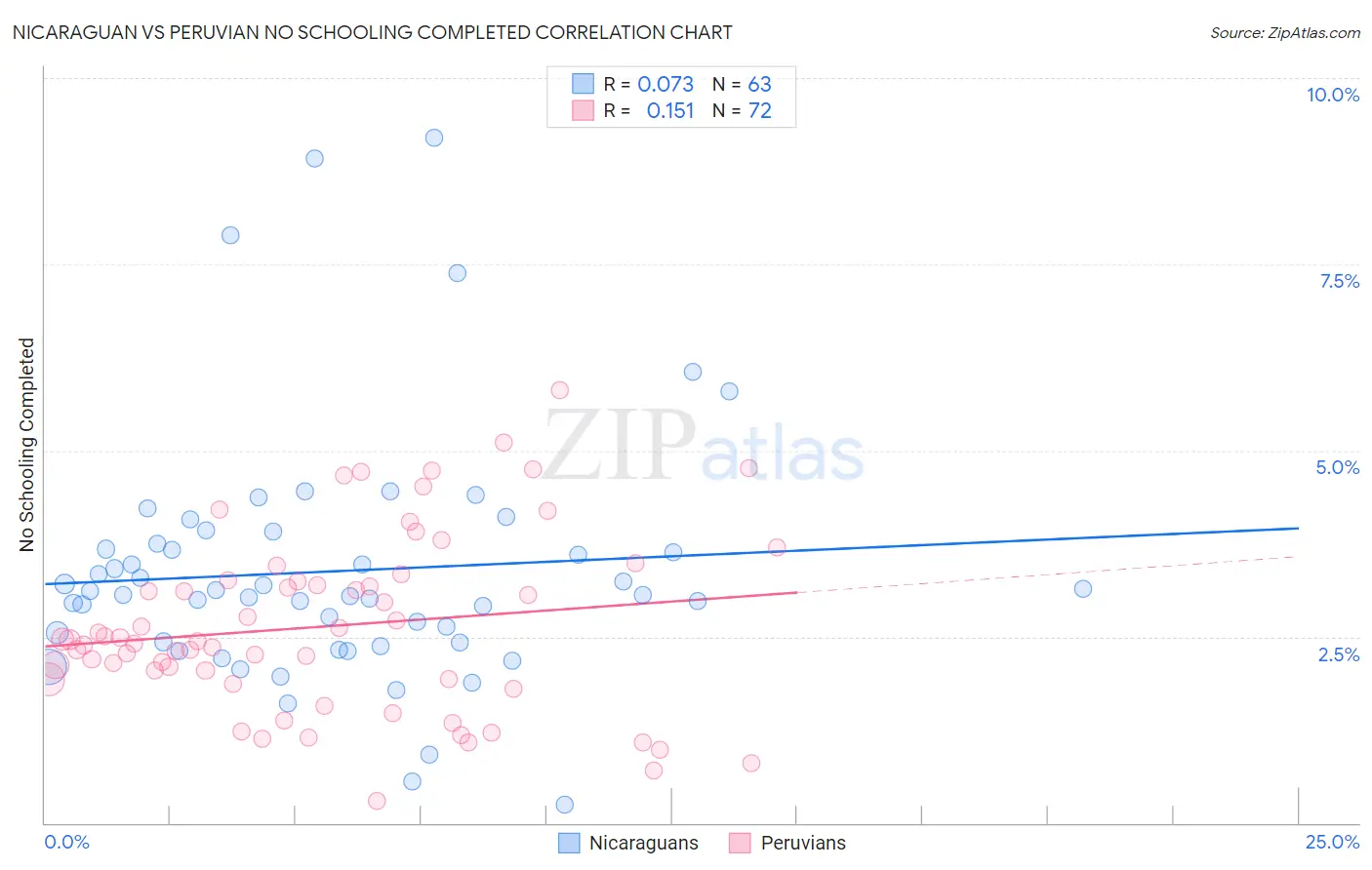 Nicaraguan vs Peruvian No Schooling Completed