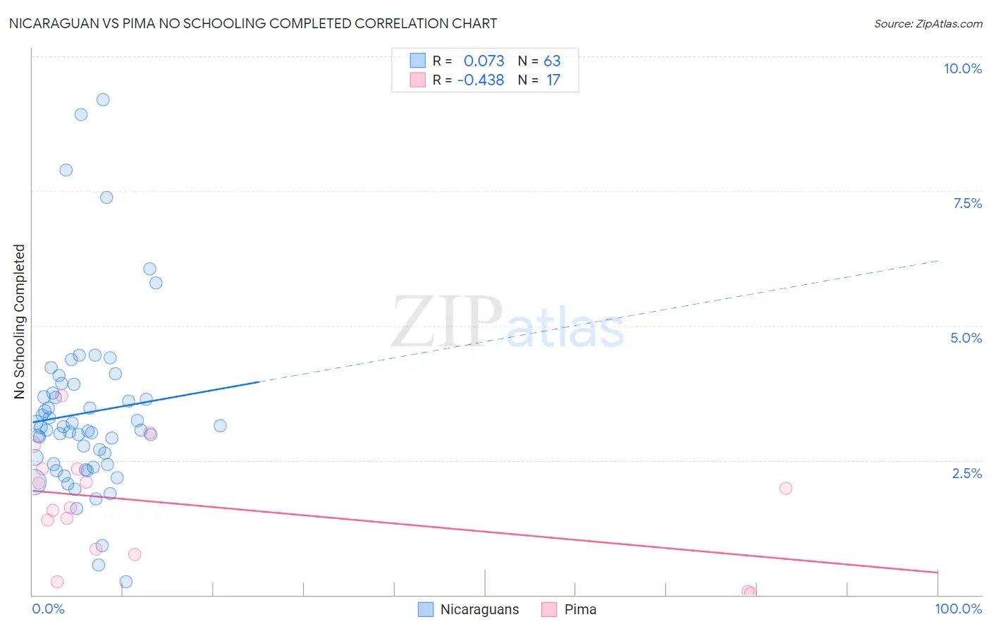 Nicaraguan vs Pima No Schooling Completed
